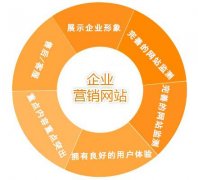 營銷型網站建設的特點